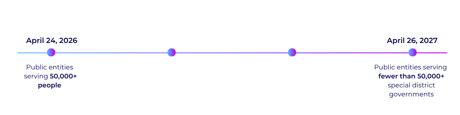 Timeline showing ADA Title II compliance deadlines: April 24, 2026 for public entities serving 50,000 or more people, and April 26, 2027 for smaller entities and special district governments